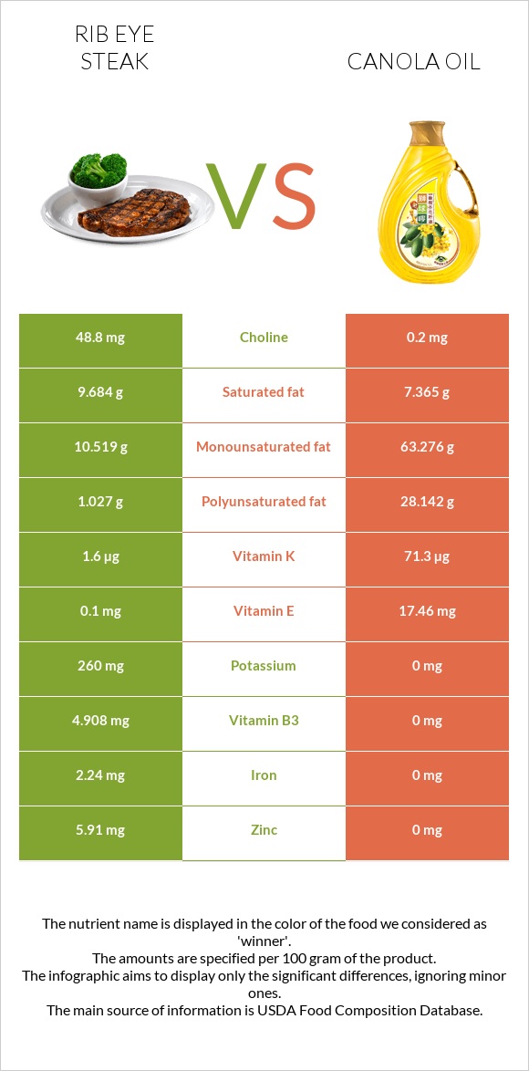 Rib eye steak vs Canola oil infographic