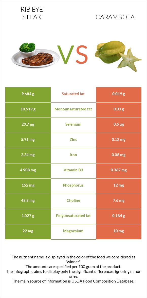 Rib eye steak vs Carambola infographic