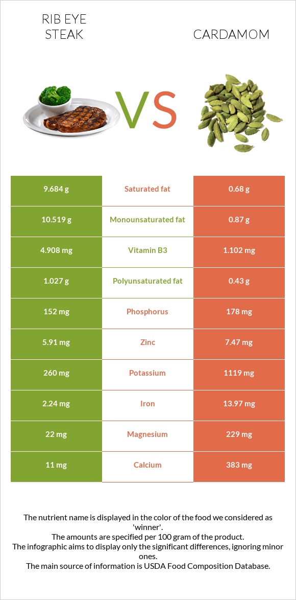 Rib eye steak vs Cardamom infographic