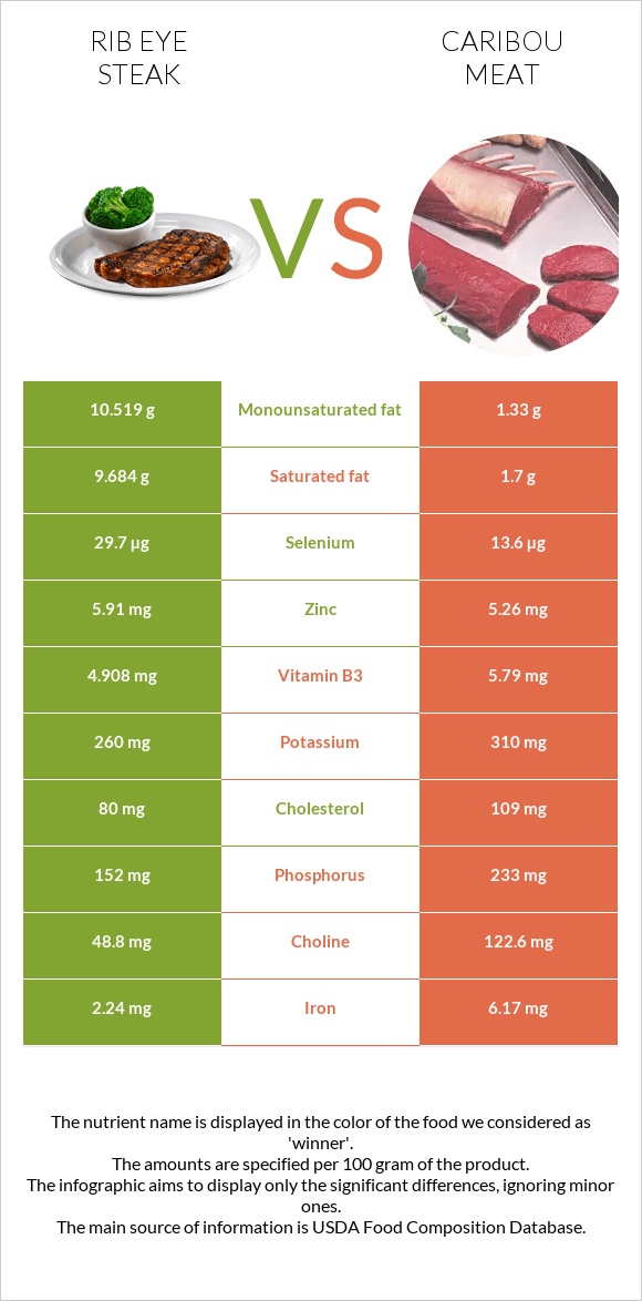 Տավարի կողիկներ vs Caribou meat infographic