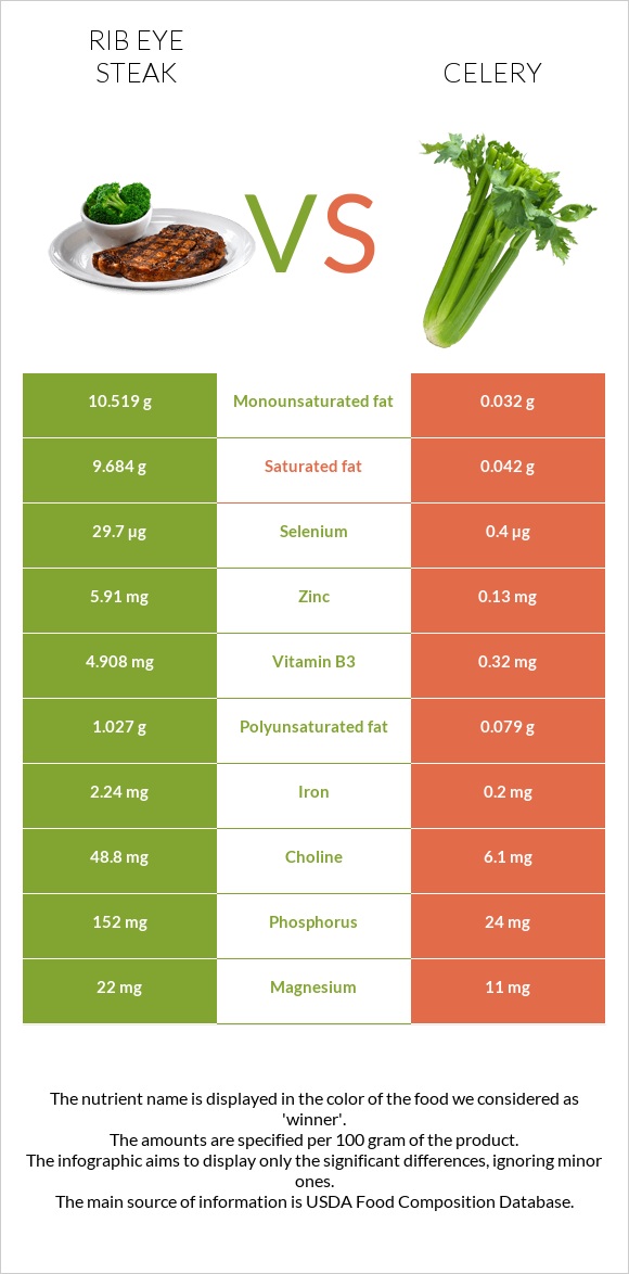 Rib eye steak vs Celery infographic