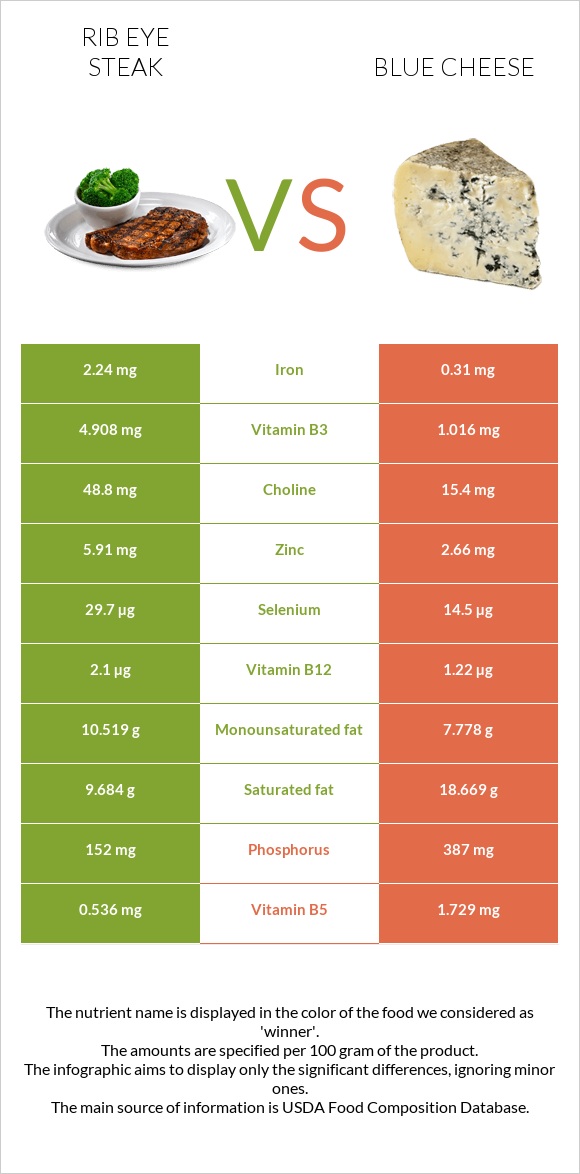 Rib eye steak vs Blue cheese infographic