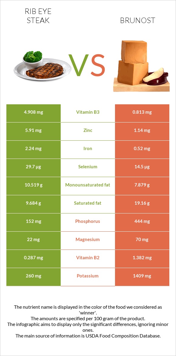 Rib eye steak vs Brunost infographic