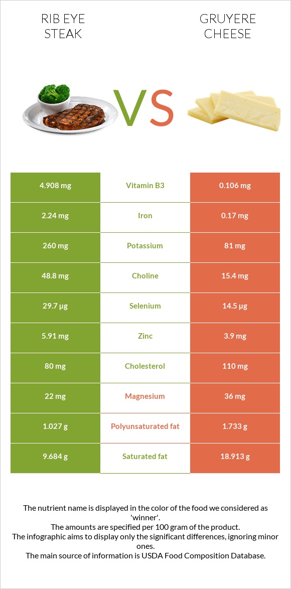 Futurity Ribeye R323 Rib eye steak vs. Gruyere cheese — In-Depth Nutrition Comparison
