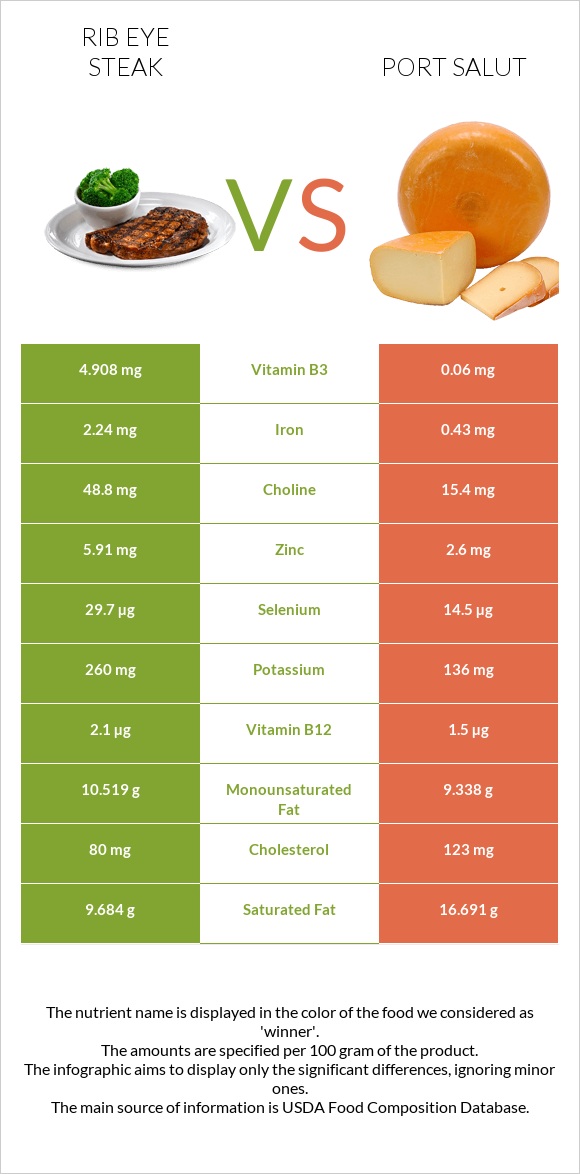 Rib eye steak vs Port Salut infographic