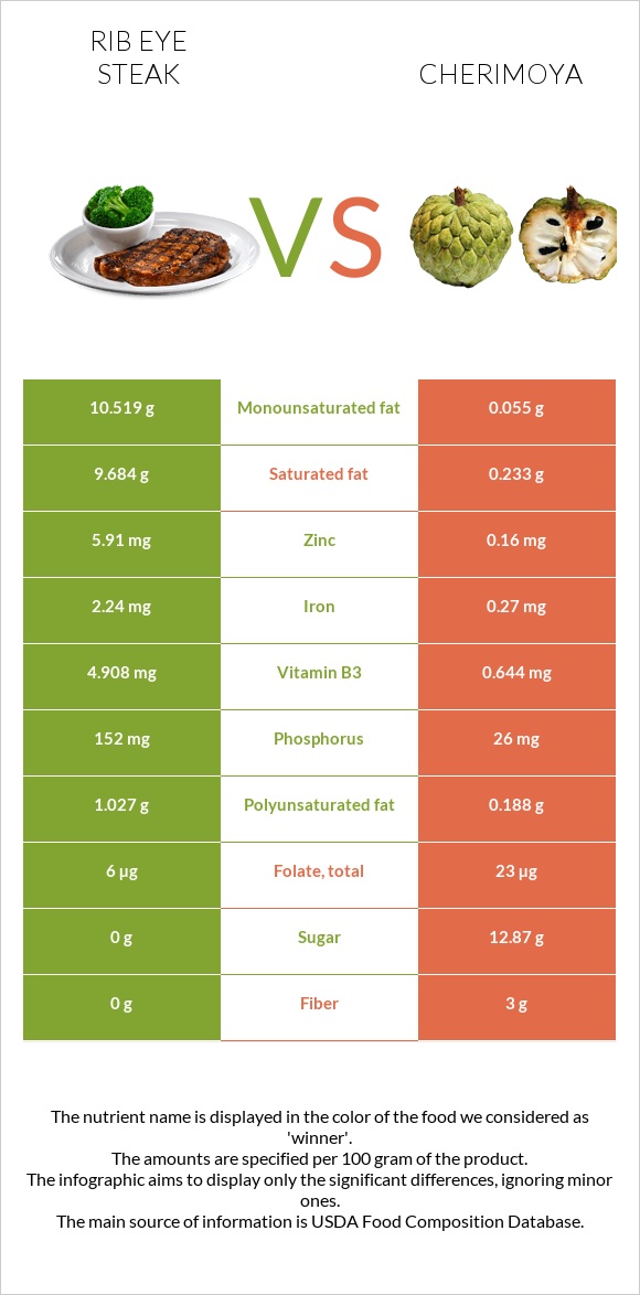 Rib eye steak vs Cherimoya infographic