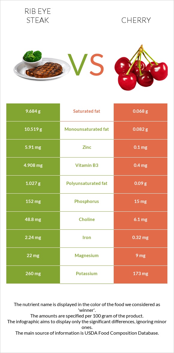 Rib eye steak vs Cherry infographic