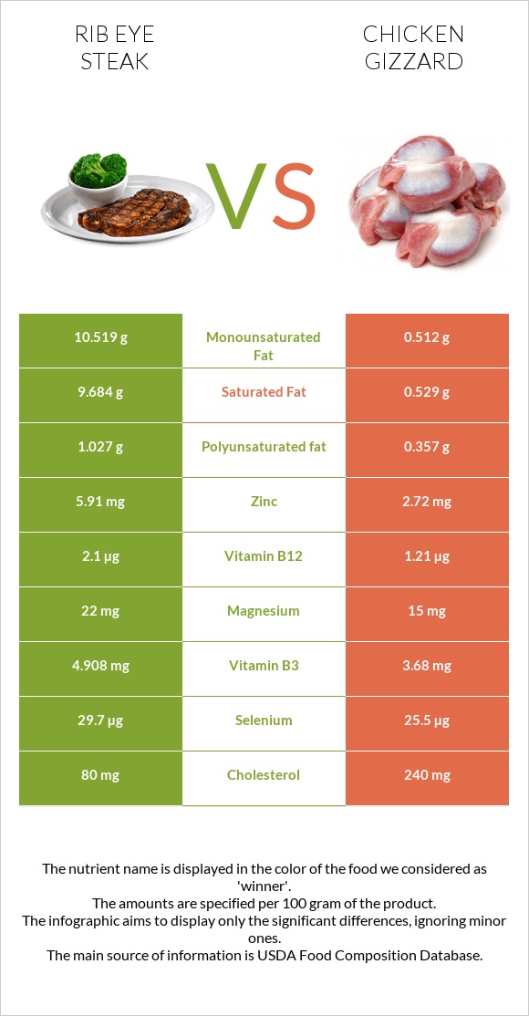 Rib eye steak vs Chicken gizzard infographic