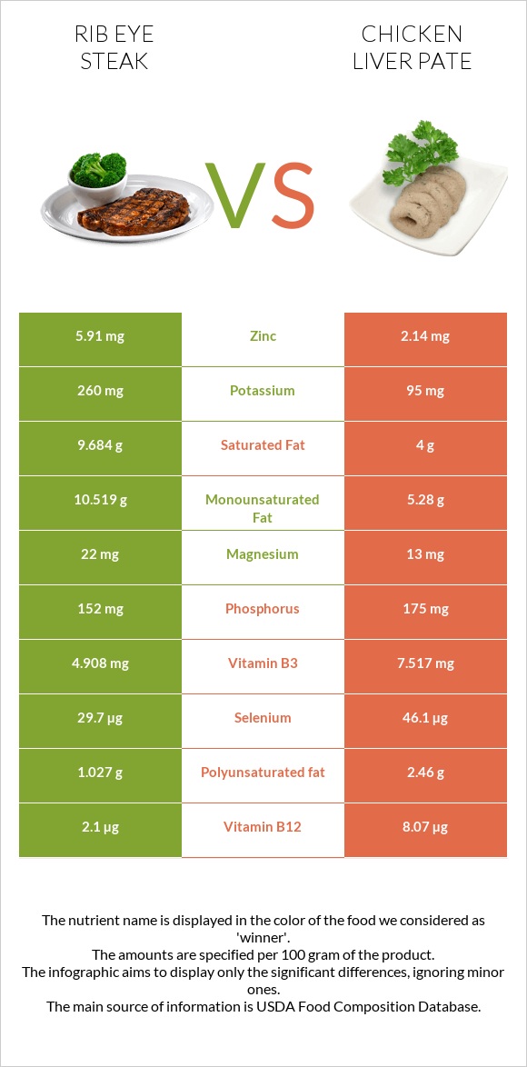 Rib eye steak vs Chicken liver pate infographic