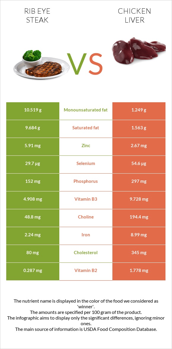 Rib eye steak vs Chicken liver infographic