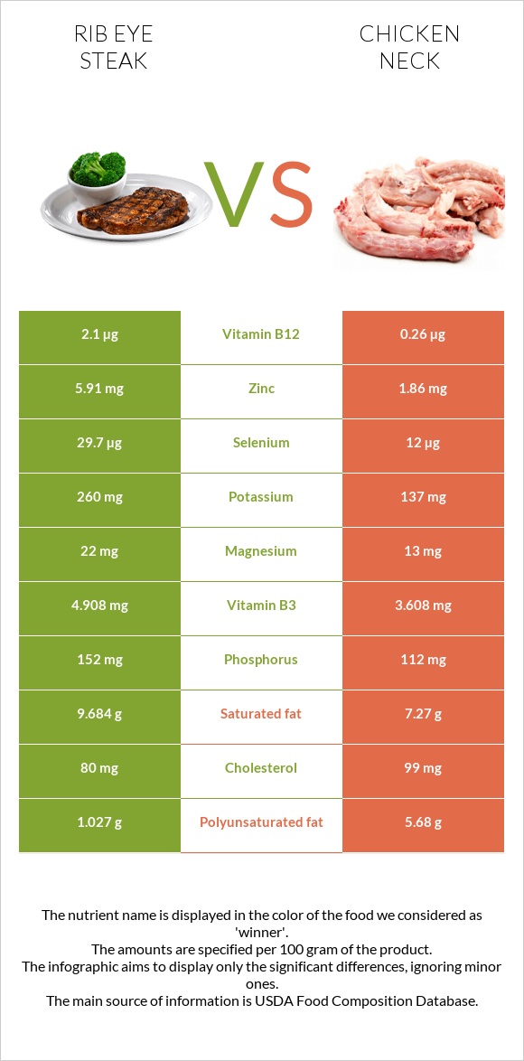 Rib eye steak vs Chicken neck infographic