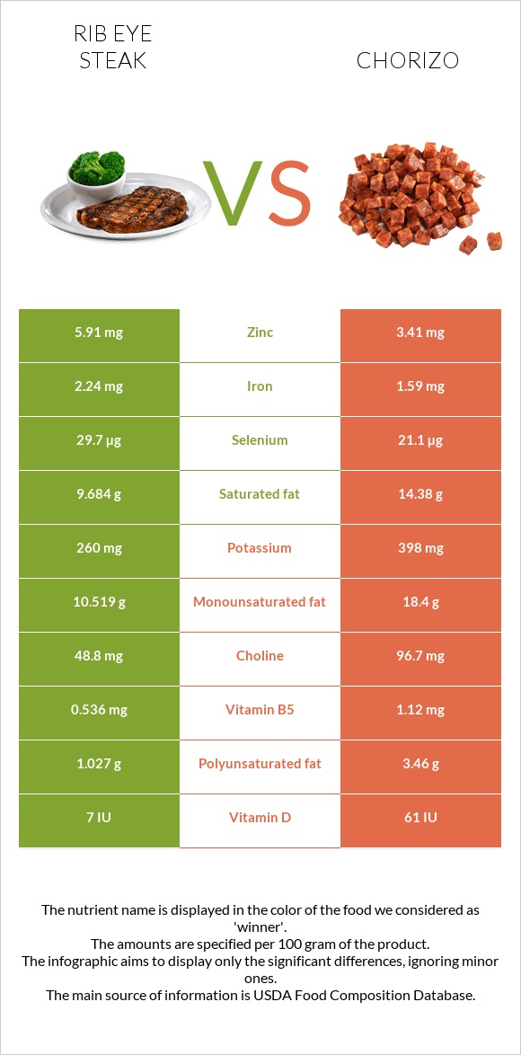 Rib eye steak vs Chorizo infographic