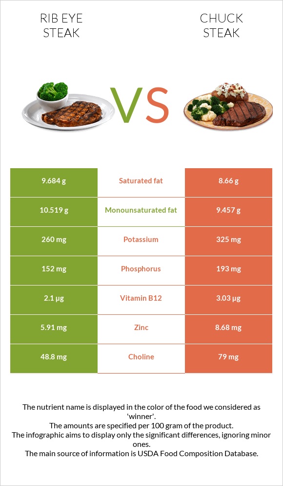 Rib eye steak vs Chuck steak infographic