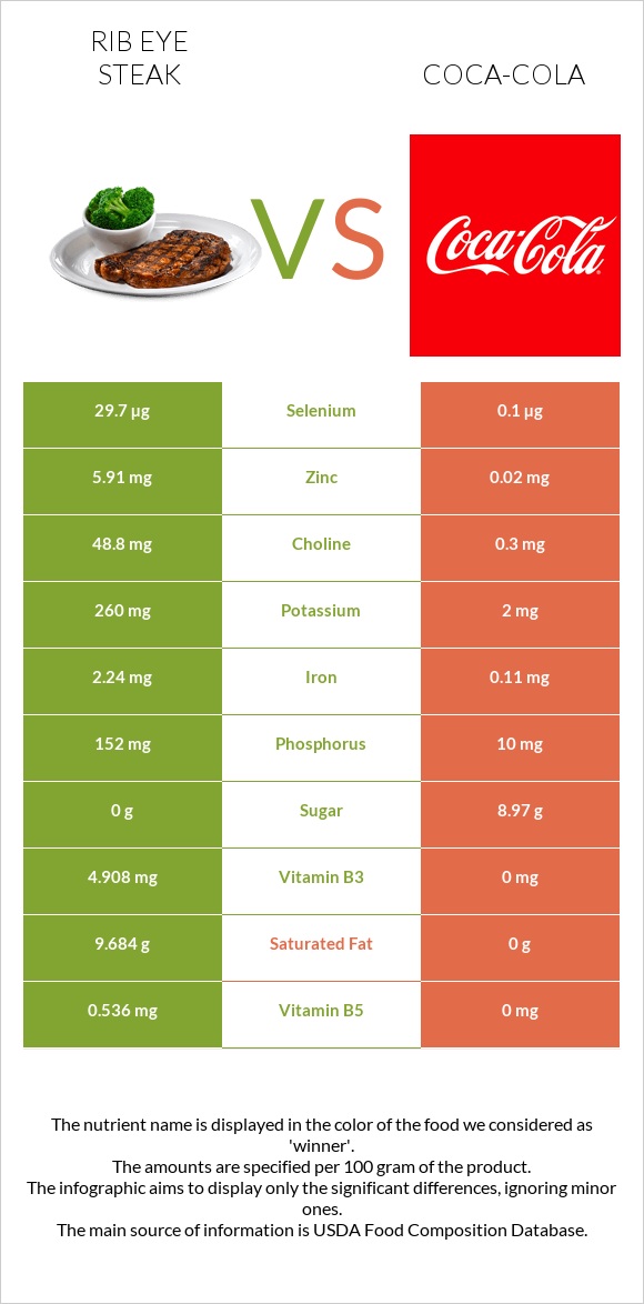 Rib eye steak vs Coca-Cola infographic