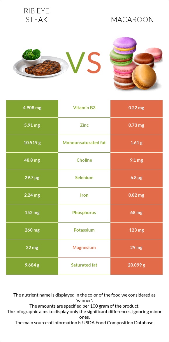 Rib eye steak vs Macaroon infographic