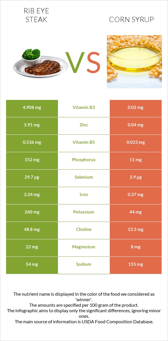 Rib eye steak vs Corn syrup infographic