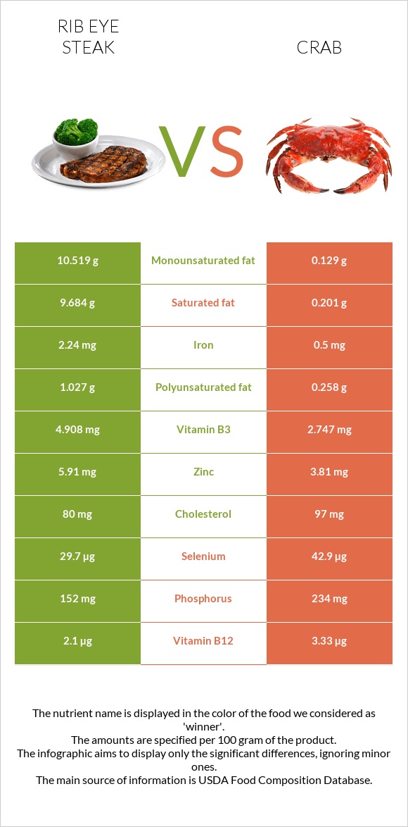 Rib eye steak vs Crab infographic