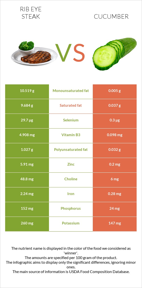 Rib eye steak vs Cucumber infographic