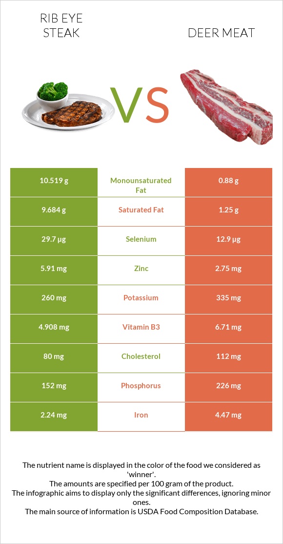 Rib eye steak vs Deer meat infographic