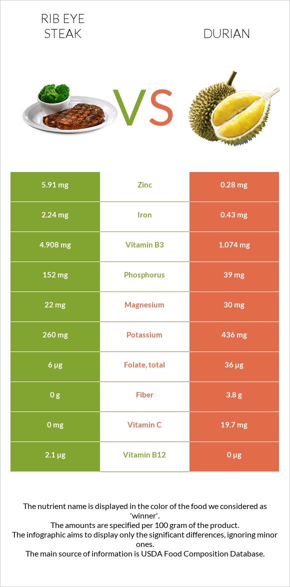 Rib eye steak vs Durian infographic