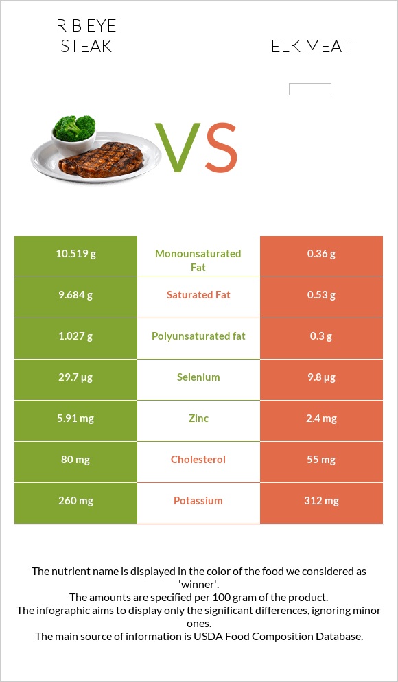 Rib eye steak vs Elk meat infographic