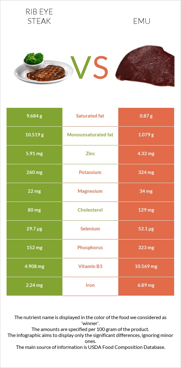 Rib eye steak vs Emu infographic