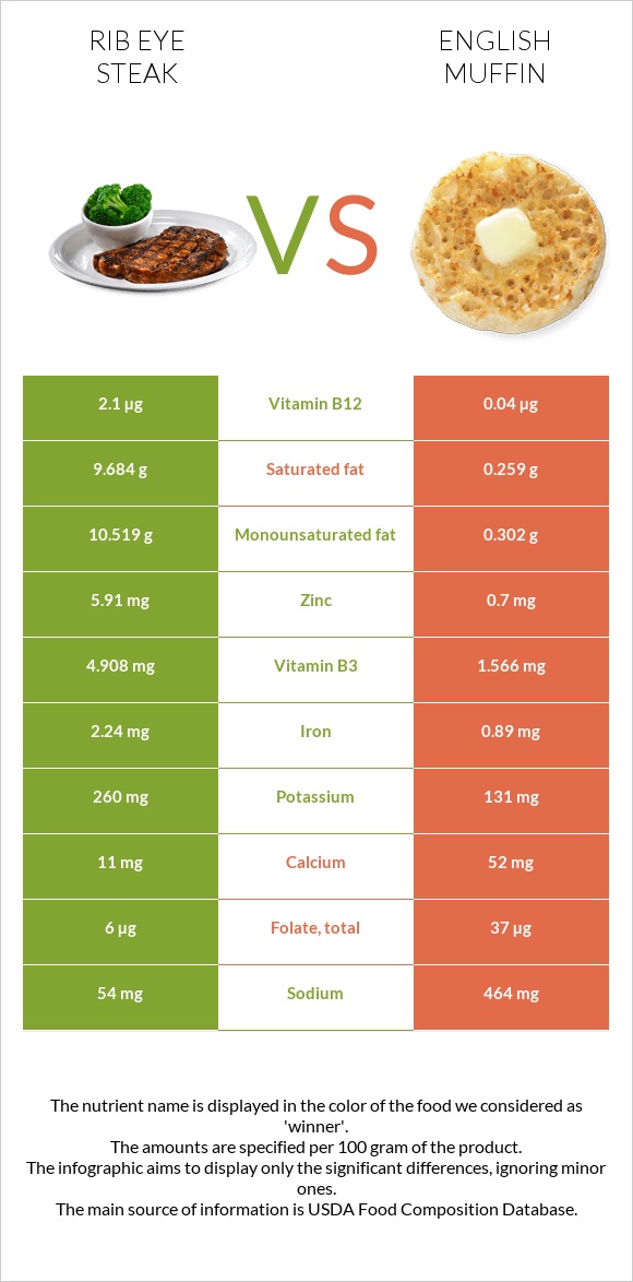 Rib eye steak vs English muffin infographic