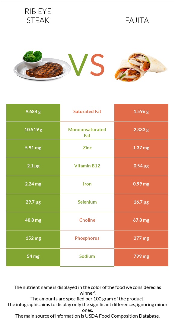Rib eye steak vs Fajita infographic