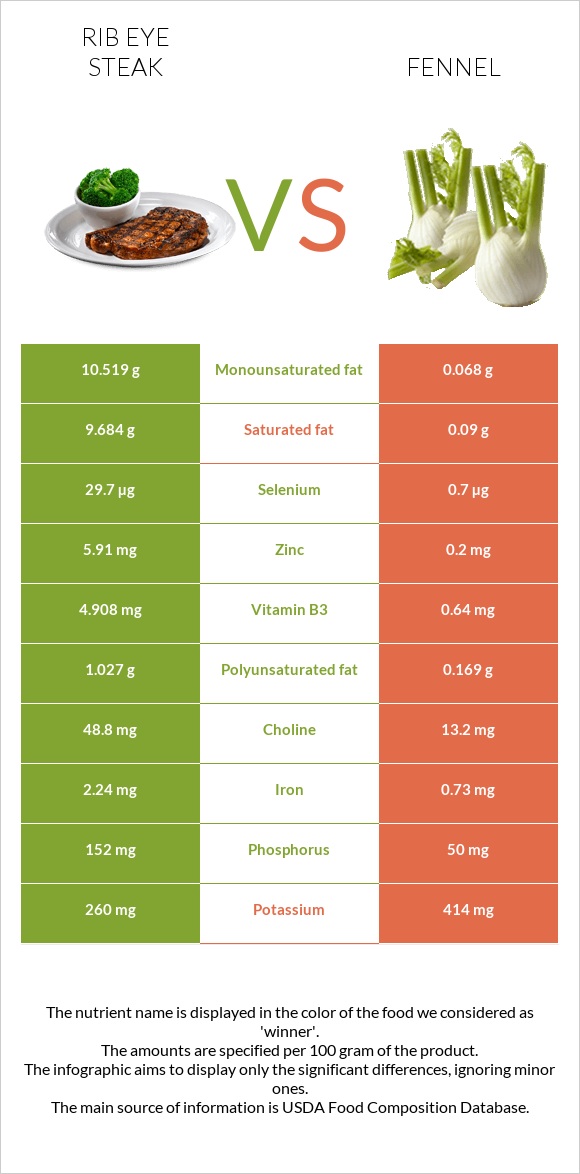 Rib eye steak vs Fennel infographic