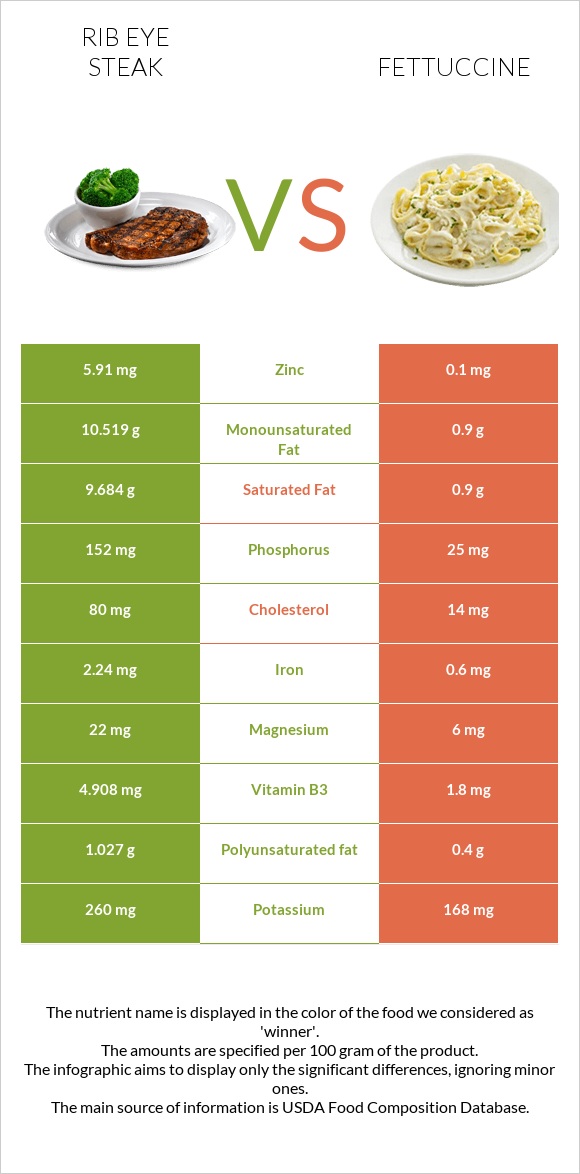 Rib eye steak vs Fettuccine infographic