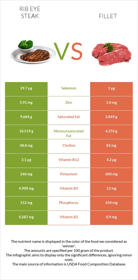 Rib Eye Steak Vs Fillet — In Depth Nutrition Comparison 