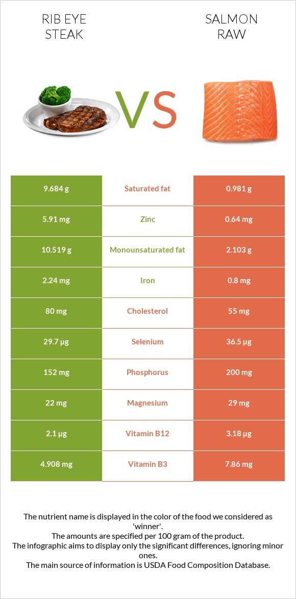Rib eye steak vs Salmon raw infographic