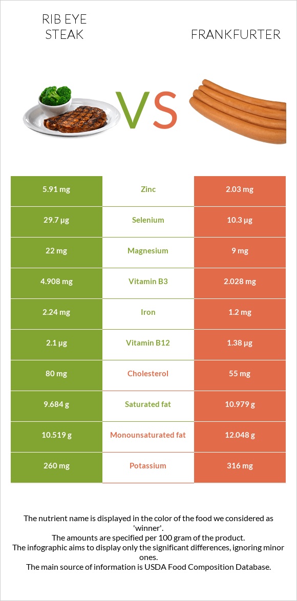 Rib eye steak vs Frankfurter infographic