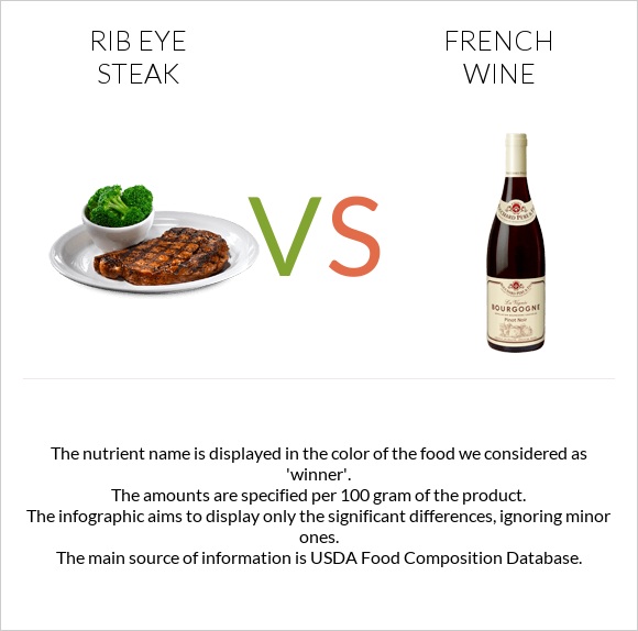 Rib eye steak vs French wine infographic