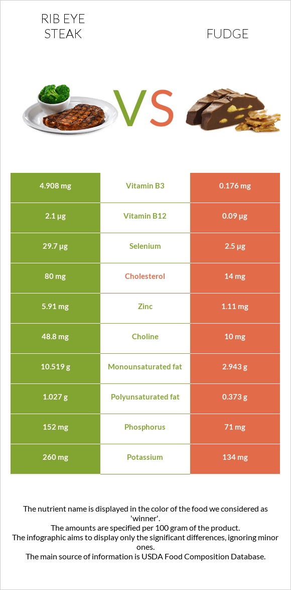 Rib eye steak vs Fudge infographic