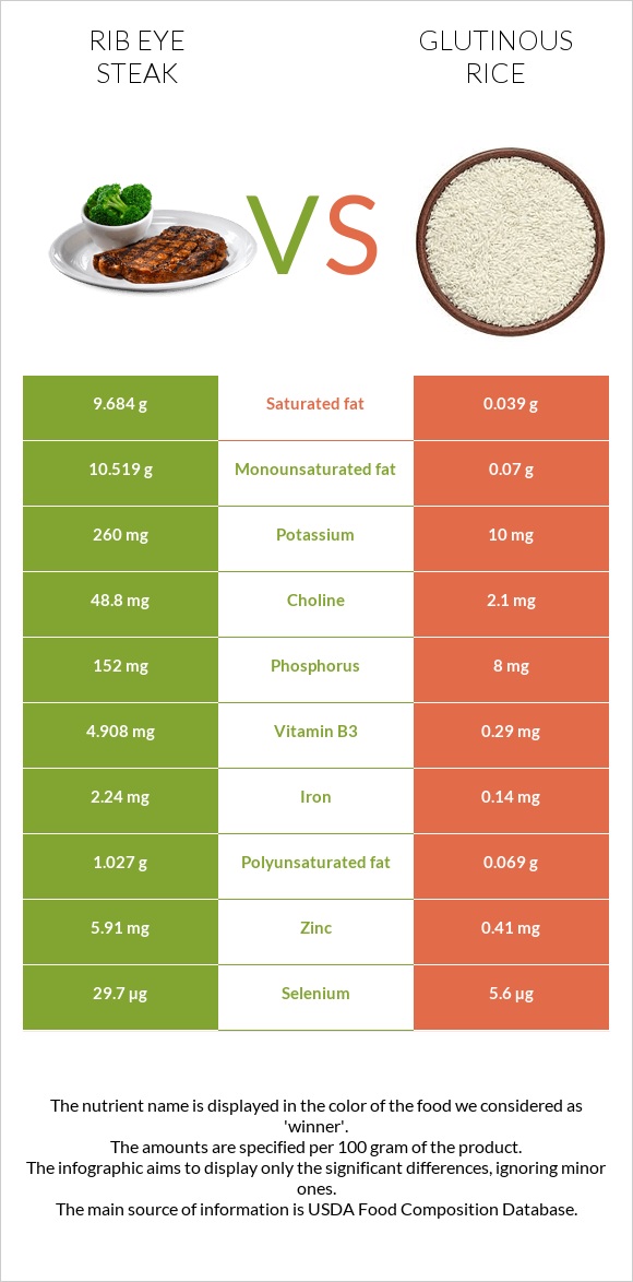 Rib eye steak vs Glutinous rice infographic