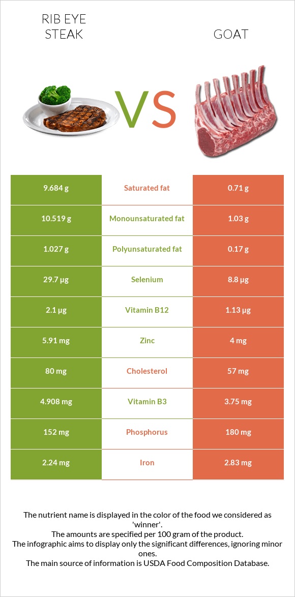 Rib eye steak vs Goat infographic