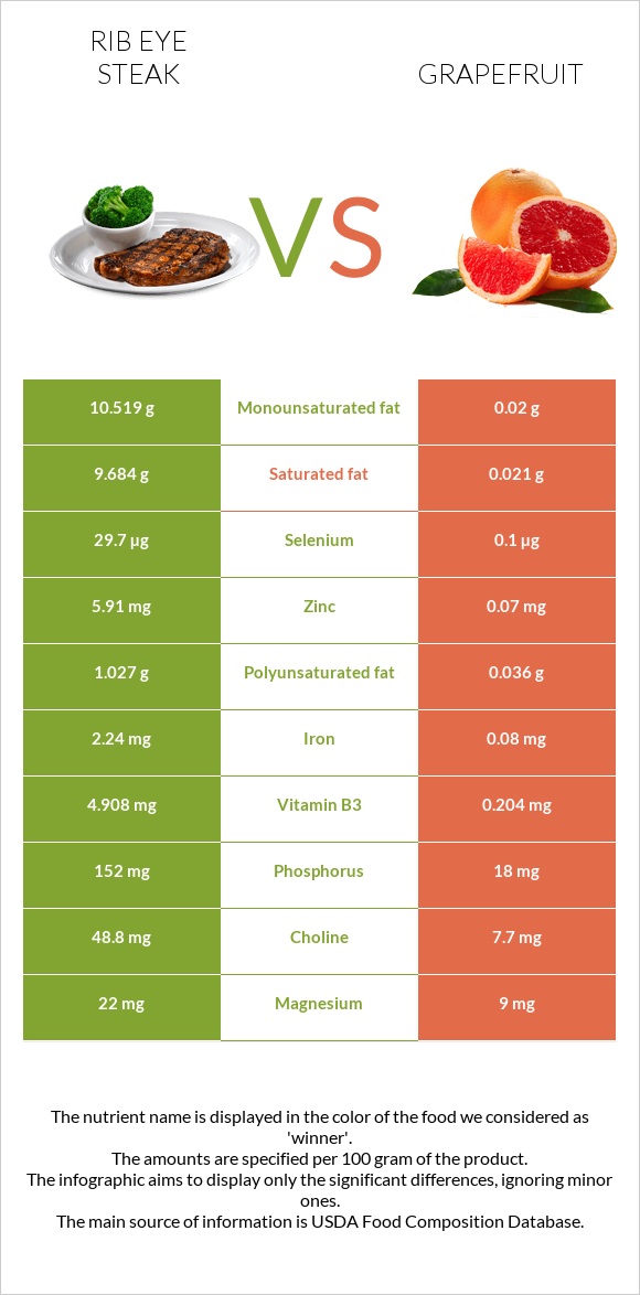 Rib eye steak vs Grapefruit infographic