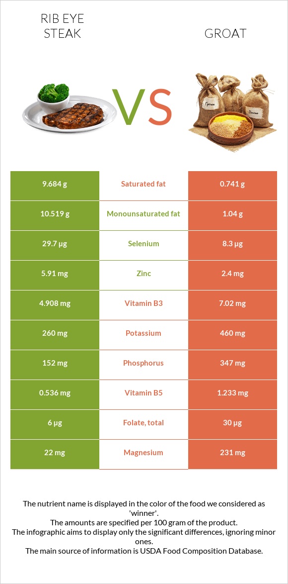 Rib eye steak vs Groat infographic