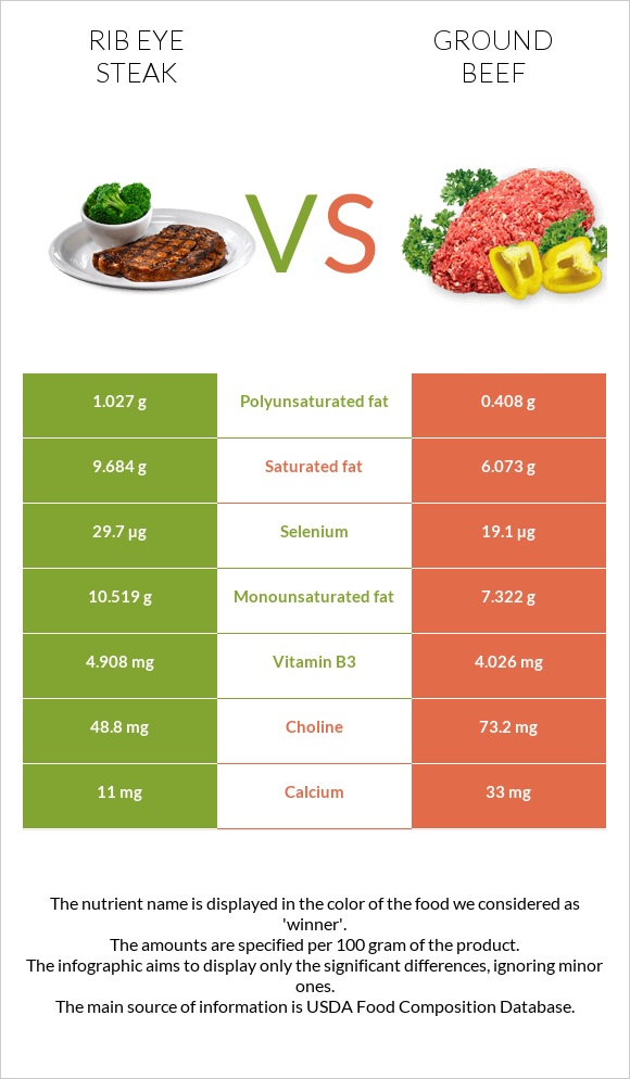 Rib eye steak vs Ground beef infographic