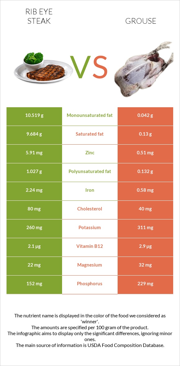 Rib eye steak vs Grouse infographic