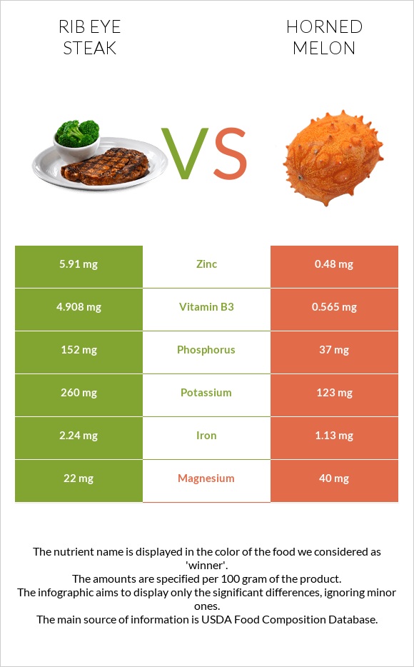Rib eye steak vs Horned melon infographic
