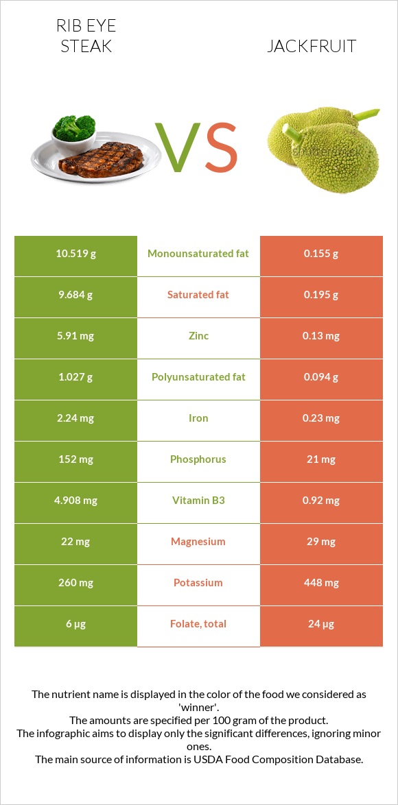 Rib eye steak vs Jackfruit infographic