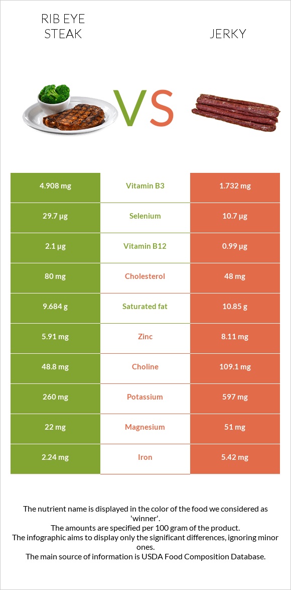 Rib eye steak vs Jerky infographic