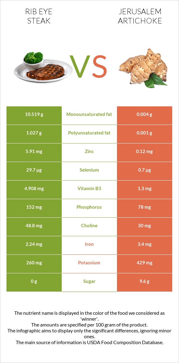 Rib eye steak vs Jerusalem artichoke infographic