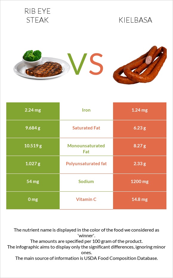 Rib eye steak vs Kielbasa infographic