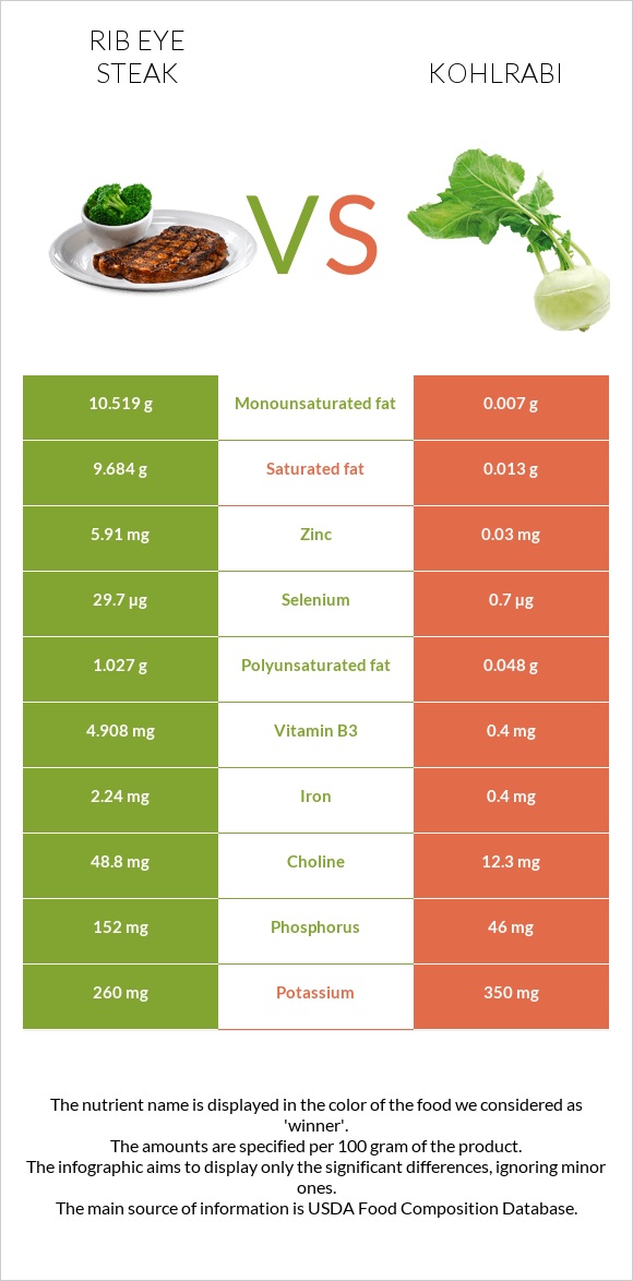 Rib eye steak vs Kohlrabi infographic