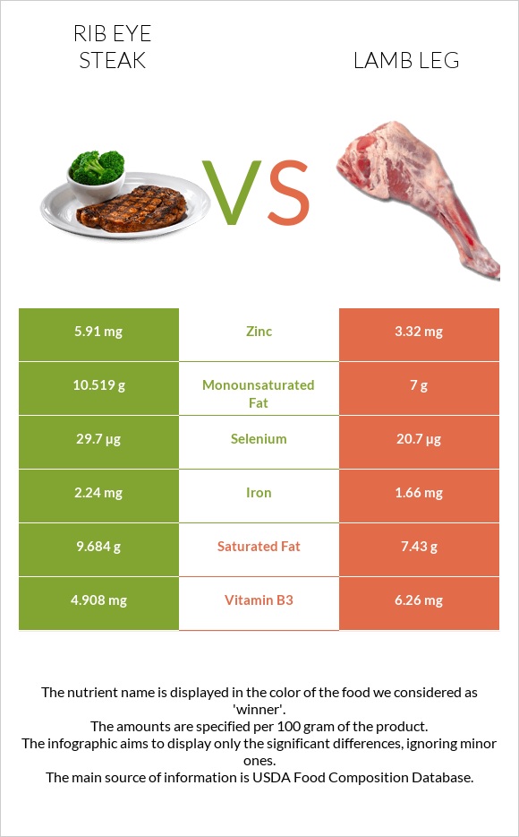 Rib eye steak vs Lamb leg infographic