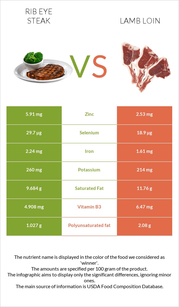 Rib eye steak vs Lamb loin infographic