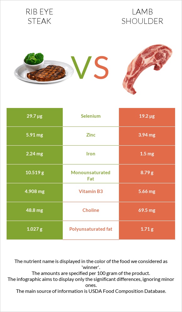 Rib eye steak vs Lamb shoulder infographic